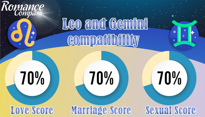 Leo and Gemini compatibility percentage