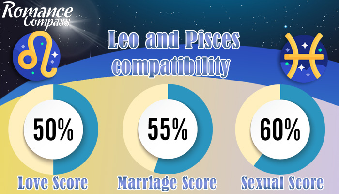 Leo and Pisces compatibility percentage