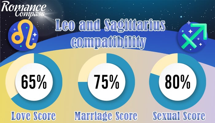 Leo and Sagittarius compatibility percentage