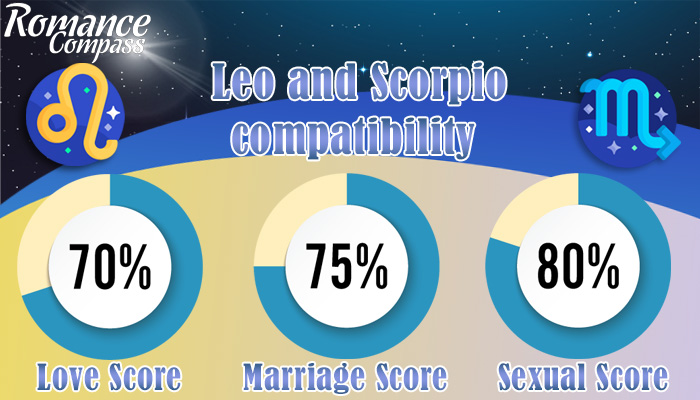 Leo and Scorpio compatibility percentage
