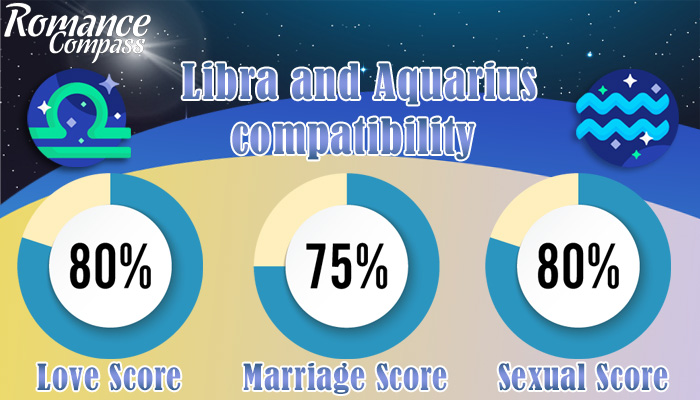 Libra and Aquarius compatibility percentage