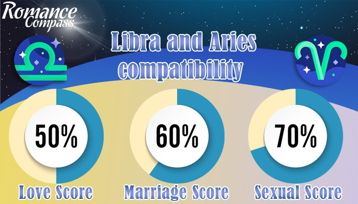 Libra and Aries compatibility percentage