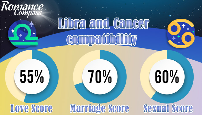 Libra and Cancer compatibility percentage