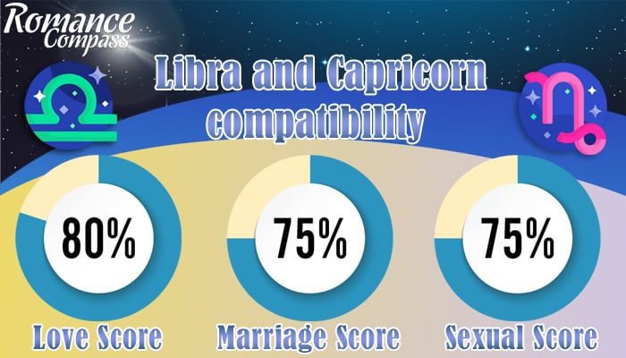 Libra and Capricorn compatibility percentage