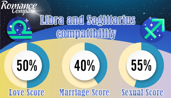 Libra and Sagittarius compatibility percentage