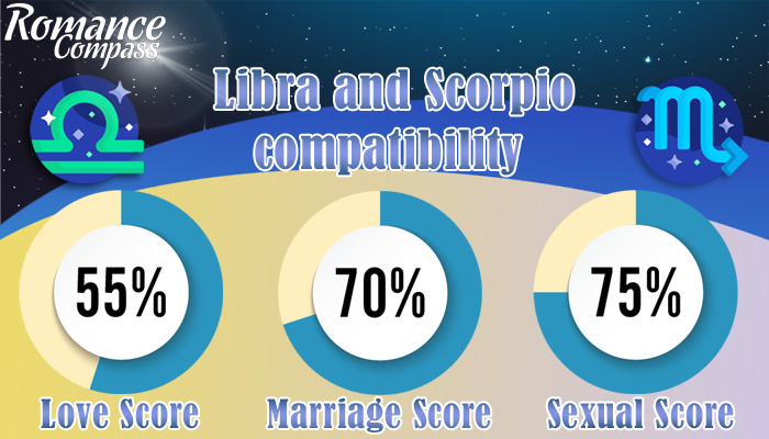 Libra and Scorpio compatibility percentage