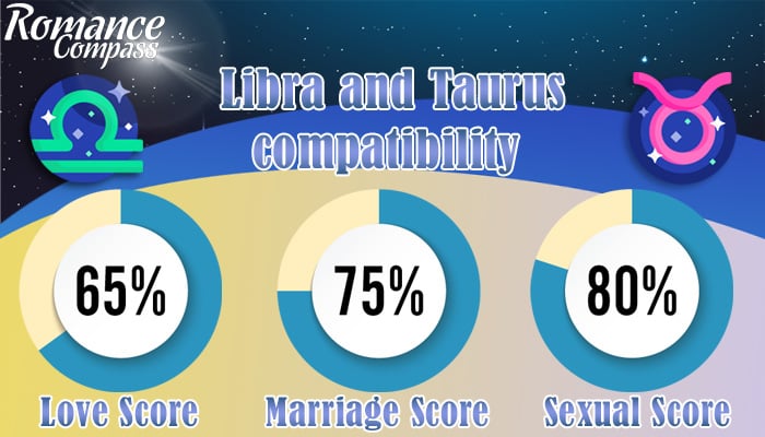 Libra and Taurus compatibility percentage