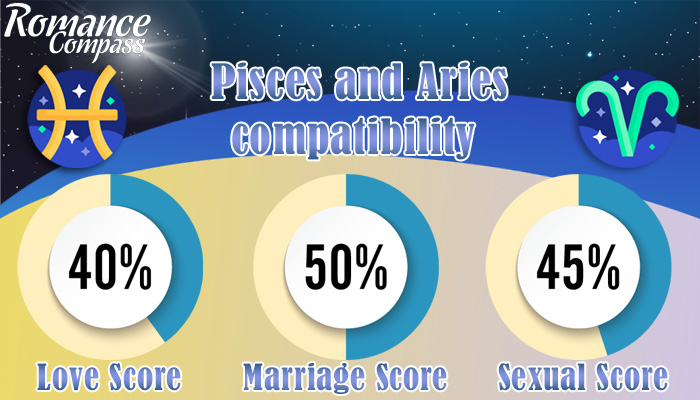 Pisces and Aries compatibility percentage