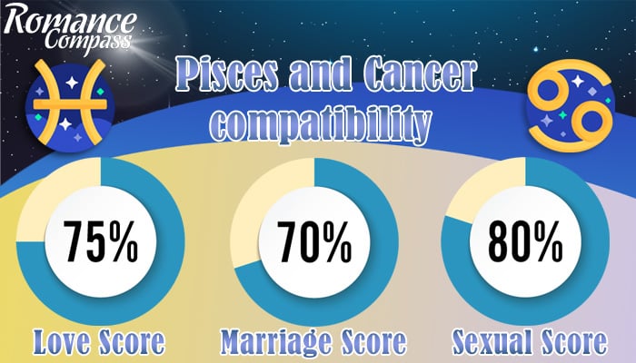 Pisces and Cancer compatibility percentage