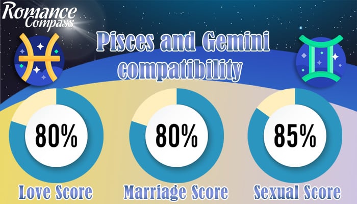 Pisces and Gemini compatibility percentage