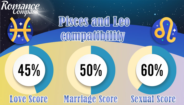 Pisces and Leo compatibility percentage