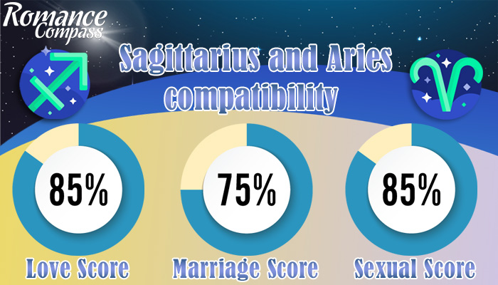 Sagittarius and Aries compatibility percentage