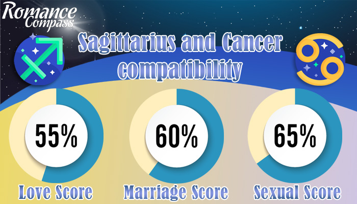 Sagittarius and Cancer compatibility percentage