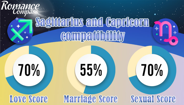 Sagittarius and Capricorn compatibility percentage