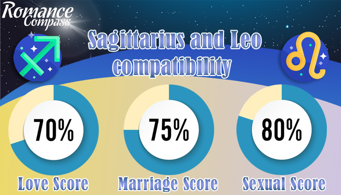 Sagittarius and Leo compatibility percentage