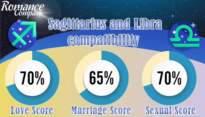 Sagittarius and Libra compatibility percentage