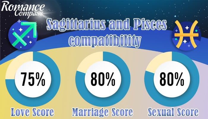 Sagittarius and Pisces compatibility percentage