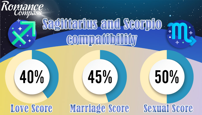 Sagittarius and Scorpio compatibility percentage