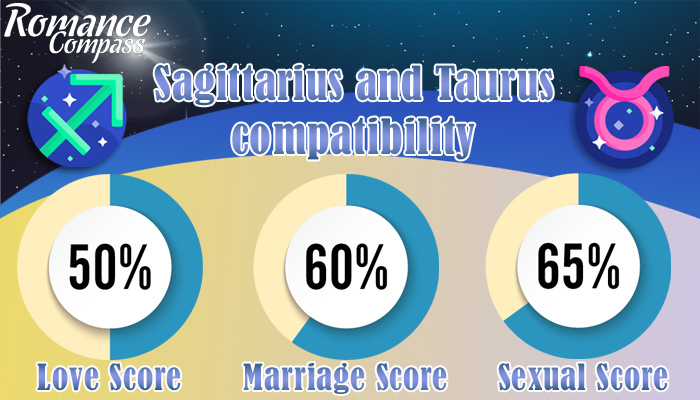 Sagittarius and Taurus compatibility percentage