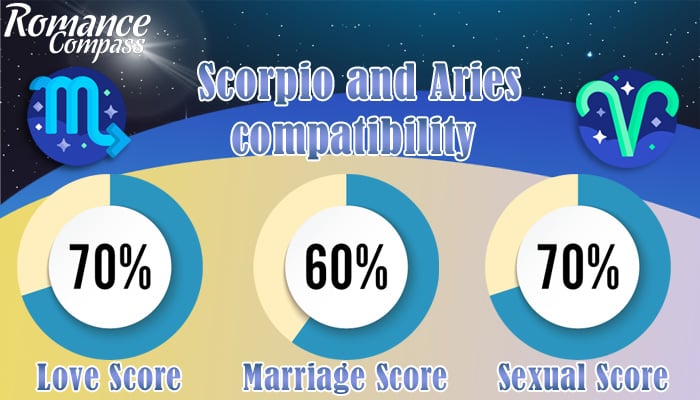 Scorpio and Aries compatibility percentage