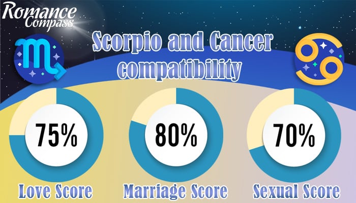Scorpio and Cancer compatibility percentage
