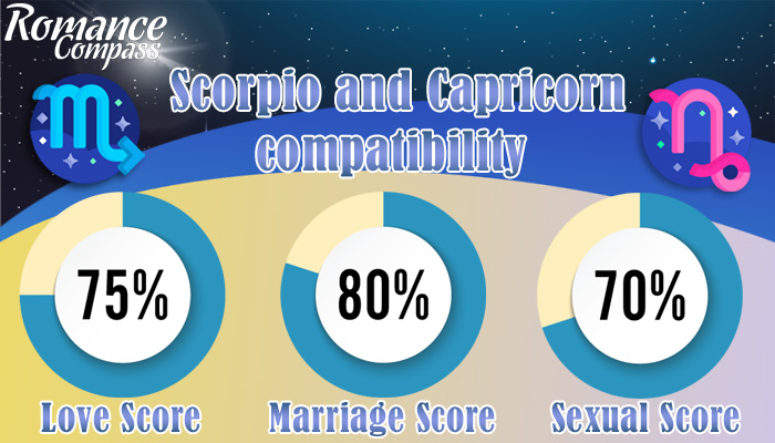 Scorpio and Capricorn compatibility percentage