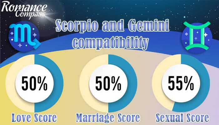 Scorpio and Gemini compatibility percentage
