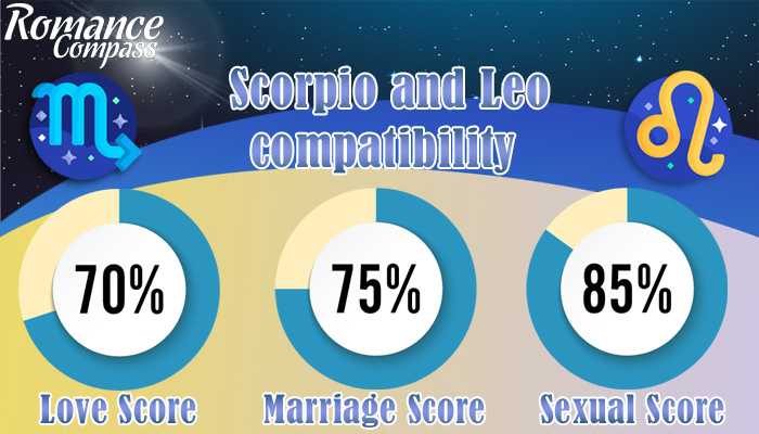 Scorpio and Leo compatibility percentage
