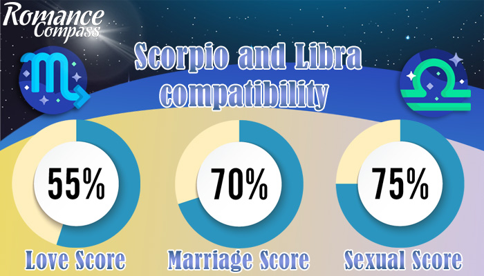 Scorpio and Libra compatibility percentage