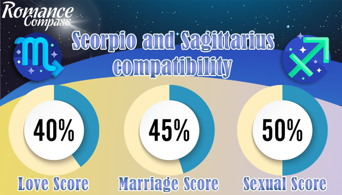 Scorpio and Sagittarius compatibility percentage