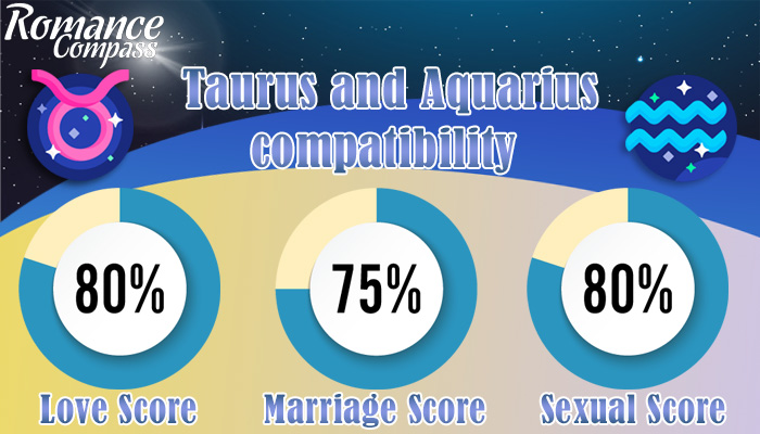 Taurus and Aquarius compatibility percentage