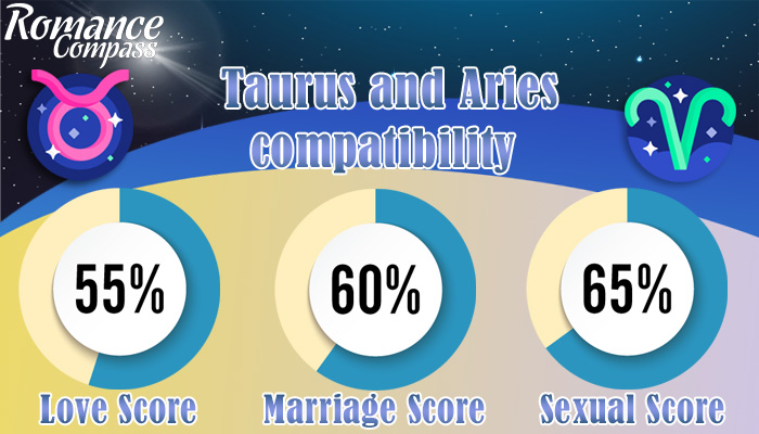 Taurus and Aries compatibility percentage
