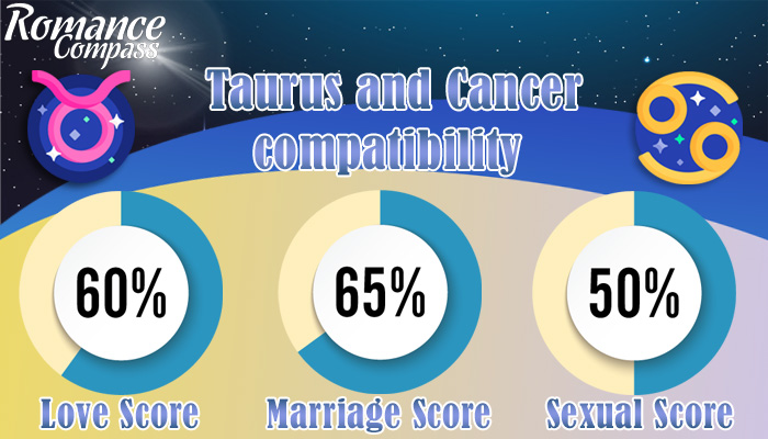 Taurus and Cancer compatibility percentage