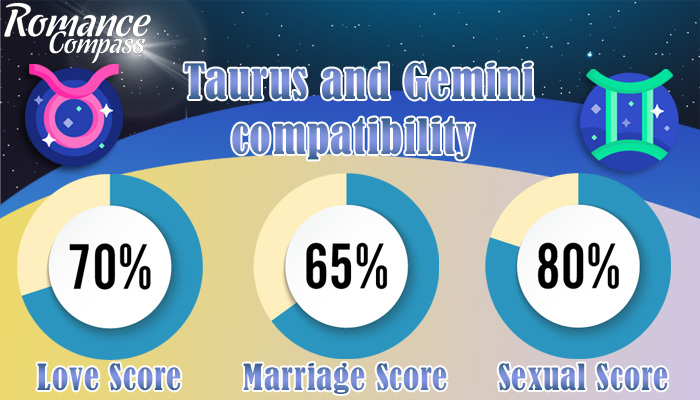 Taurus and Gemini compatibility percentage