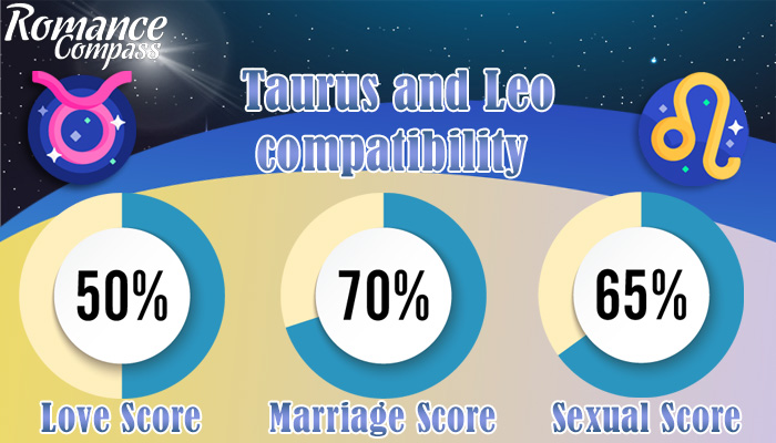 Taurus and Leo compatibility percentage