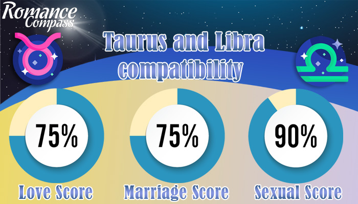 Taurus and Libra compatibility percentage