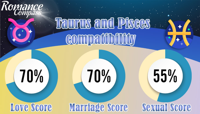 Taurus and Pisces compatibility percentage