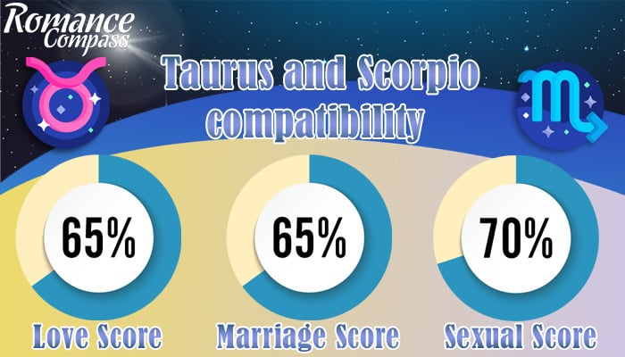 Taurus and Scorpio compatibility percentage