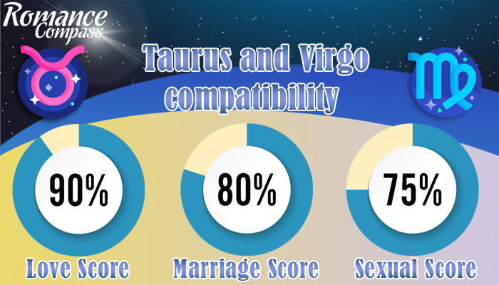 Taurus and Virgo compatibility percentage