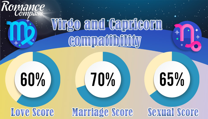 Virgo and Capricorn compatibility percentage