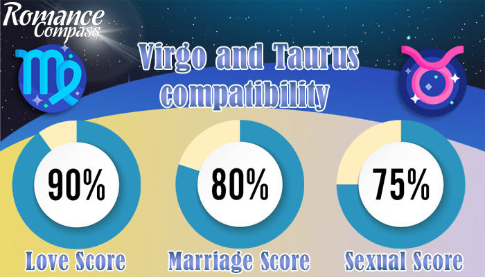 Virgo and Taurus compatibility percentage