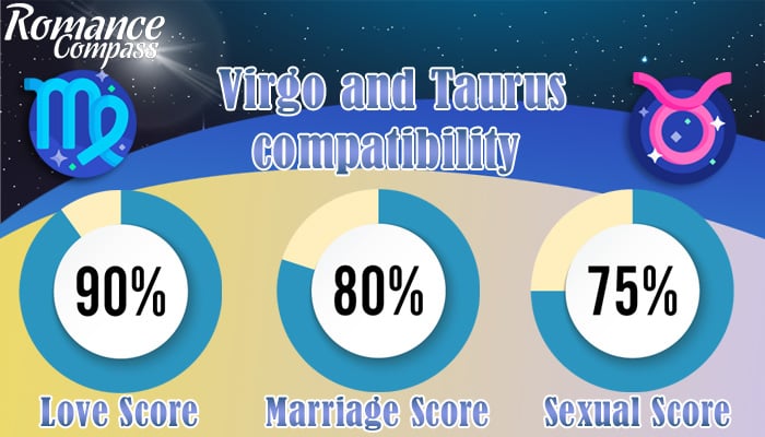 Virgo and Taurus compatibility percentage